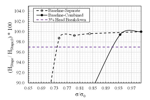 Head breakdown curve of baseline separated and combined designs
