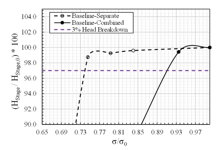 Head breakdown curve of baseline separated and combined designs