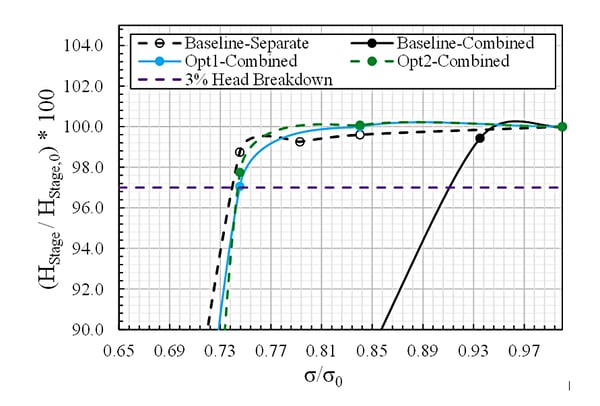 Head breakdown the optimal combined designs, compared with the original separated design