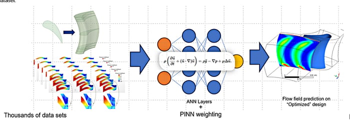 PINN architecture seems to have a solution to the hallucination problem, but is not good at resolving large gradients in a flow field