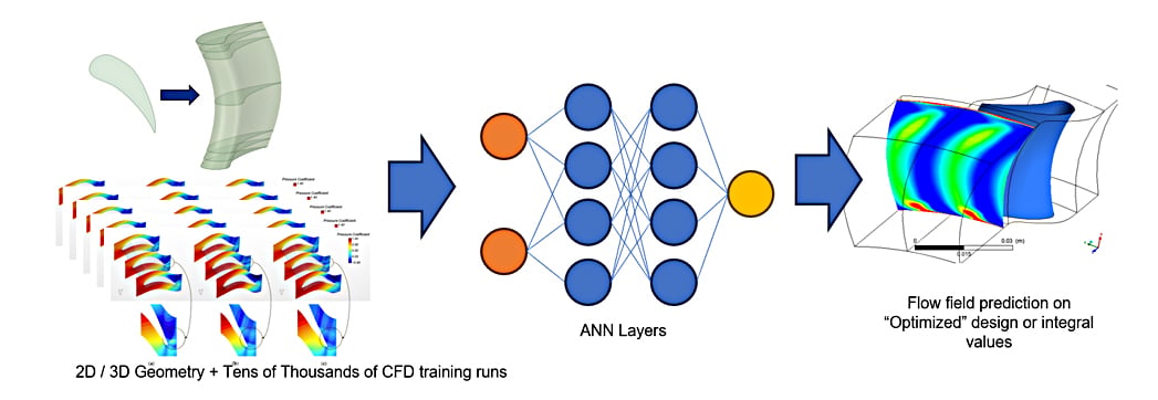 'Traditional’ ANN architecture relies on tens of thousands of training datapoints, but can still ‘hallucinate’ complex flow physics