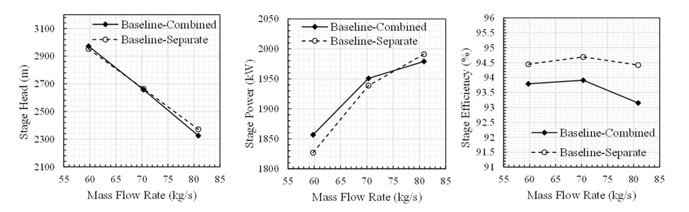 The baseline combined design performance compared to the baseline separated design