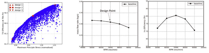 Radial turbine performance maps from previous study 