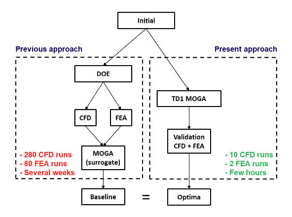 Workflow for rapid optimization of radial turbines