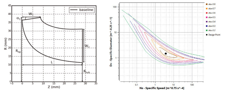 Meridional shape of radial turbine rotor and duty point verification in specific speed diagram