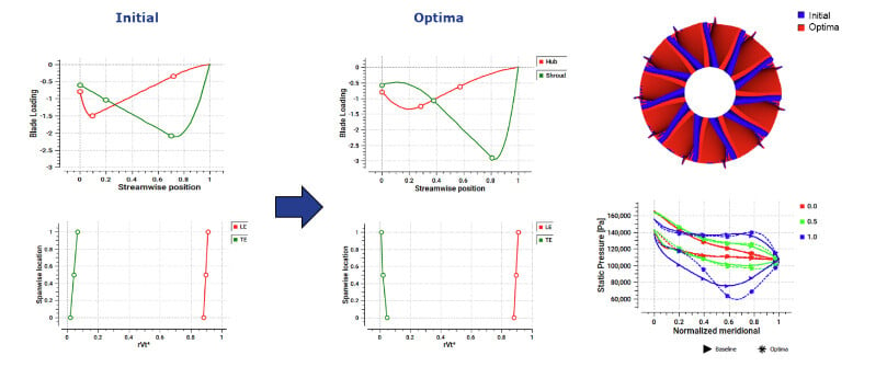 Fig 4. Radial Turbine Rotor Optimized blade loading