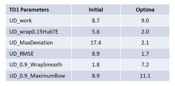 Radial Turbine Rotor Optimized TD1 Parameters