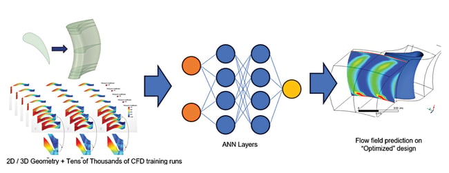 Pattern matching Artificial Neural Networks (ANN) require tens of thousands of datapoints to train a flow-prediction model