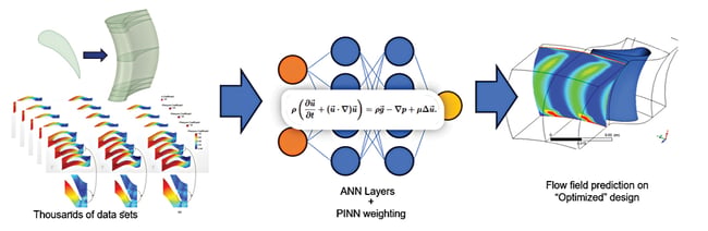 PINN’s reduce the training load somewhat by adding governing equations to the nodal weights