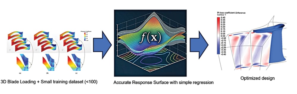 PEML requires only a small training dataset to fit a response surface