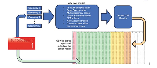TURBOdesign1 builds a design matrix, the candidate geometries can then be evaluated in any CAE system and the results of the CAE analysis are stored in a common CSV file