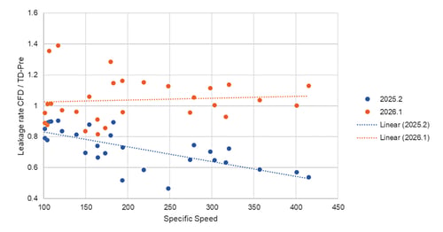 Improvement to the correlation of the pump leakage model blue v2025.2, orange v2026.1
