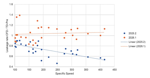 Improvement to the correlation of the pump leakage model blue v2025.2, orange v2026.1