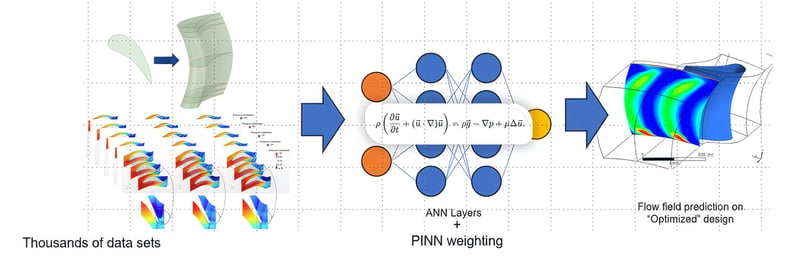 PINN architecture seems to have a solution to the hallucination problem, but is not good at resolving large gradients in a flow field