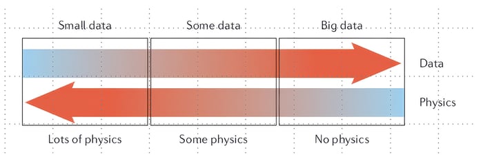 Ref: Karinadakis et al, Physics informed machine learning, Nature Reviews Physics, Vol 3, P423, 2021