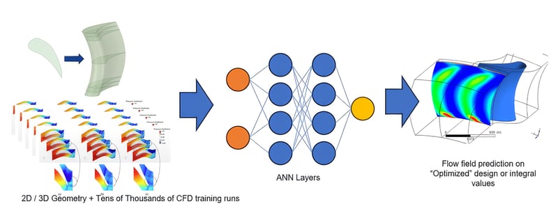 ‘Traditional’ ANN architecture relies on tens of thousands of training datapoints, but can still ‘hallucinate’ complex flow physics