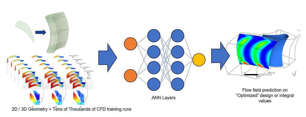 ‘Traditional’ ANN architecture relies on tens of thousands of training datapoints, but can still ‘hallucinate’ complex flow physics