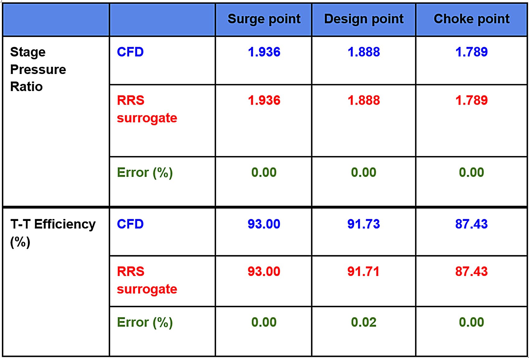 What is Reactive Response Surface (RRS )?