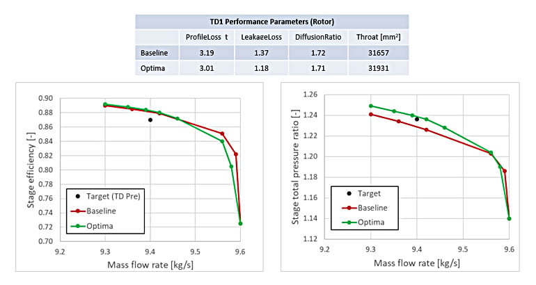 Automatic Optimization of an Axial Compressor Stage