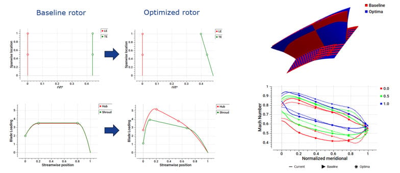 Automatic Optimization of an Axial Compressor Stage