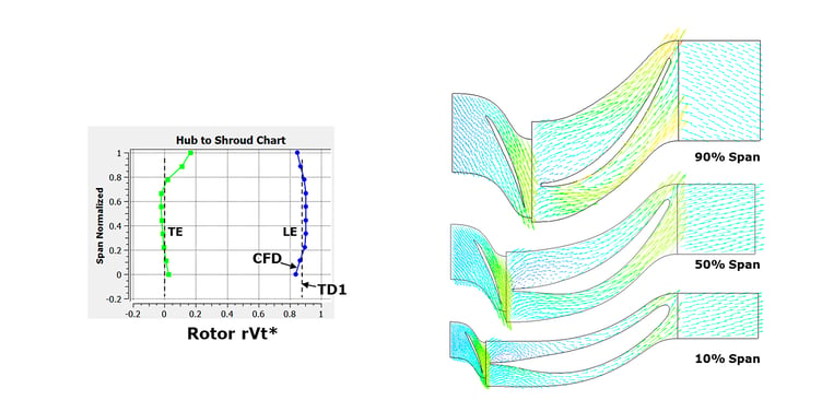 Baseline-radial-turbine-rotor-work-coefficient-(left)-and-blade-to-blade-velocity-vectors-(right)