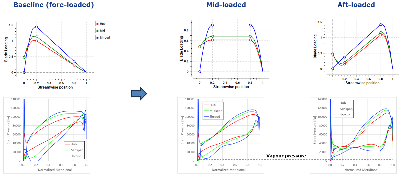 CFD blade loading of mid-loaded and aft-loaded mixed flow pump impeller