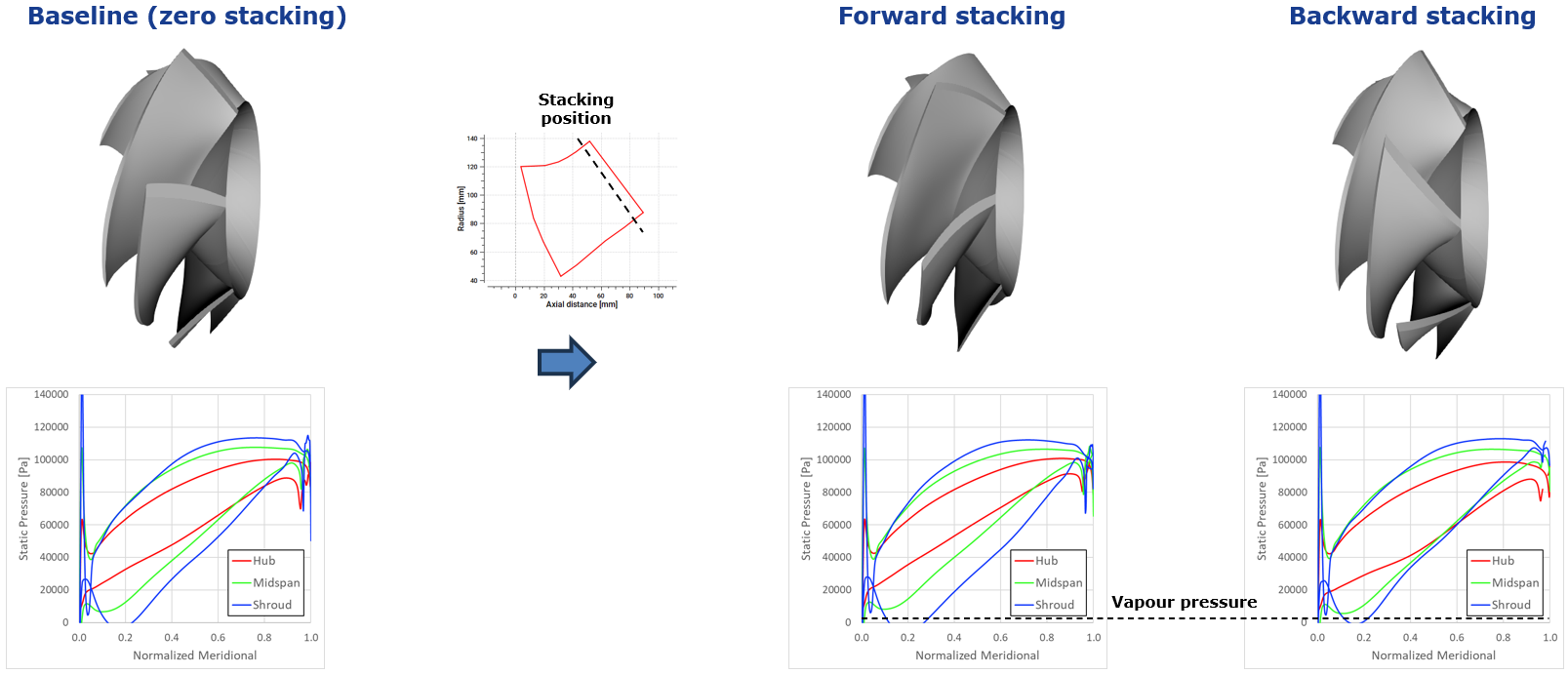 CFD blade loading of mixed flow pump impeller with forward and backward stacking