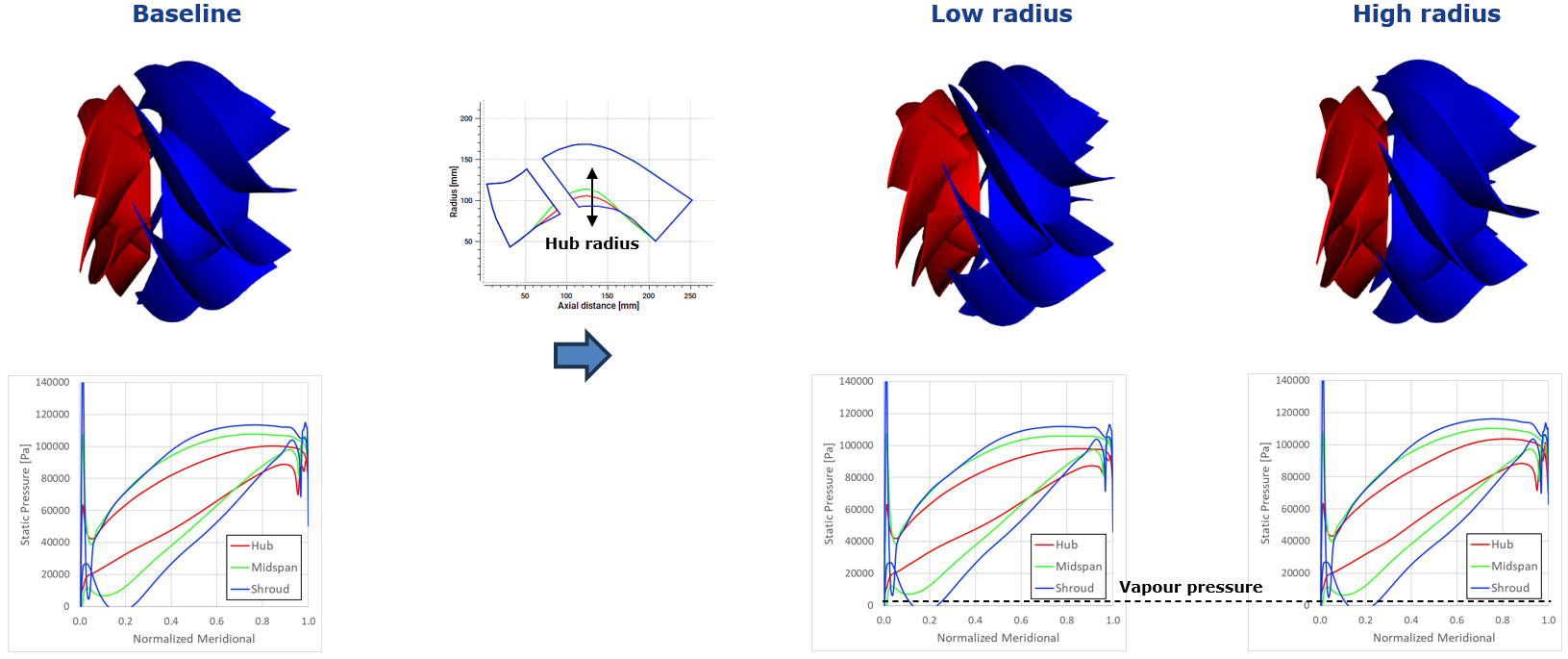 CFD blade loading of mixed flow pump impeller with low and high exit hub radius