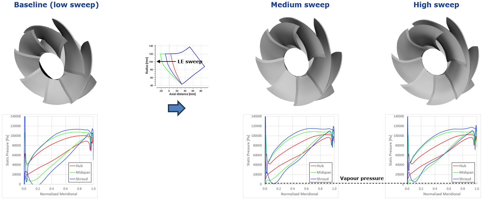CFD blade loading of mixed flow pump impeller with medium and high leading-edge sweep