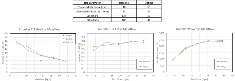 CFD performance maps of optimized wastewater pump