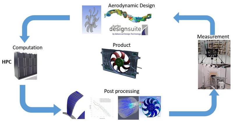 Typical development process of a fan at Hanon Systems in Bad Homburg