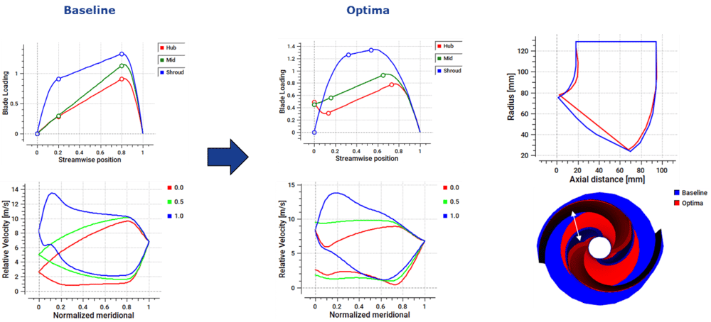 Comparison of baseline and optimized wastewater pump