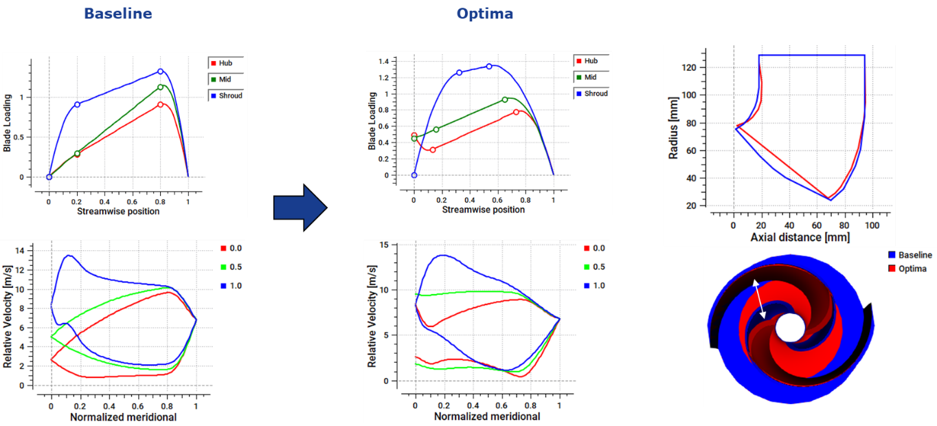 Comparison of baseline and optimized wastewater pump