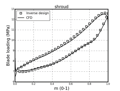 Comparison of blade surface pressure predicted by TURBOdesign1 versus CFD - Supercritical CO2 Compressor