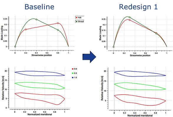 Comparison-between-baseline-and-redesign-1-graphs