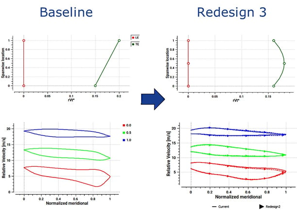  Comparison between baseline and redesign 3