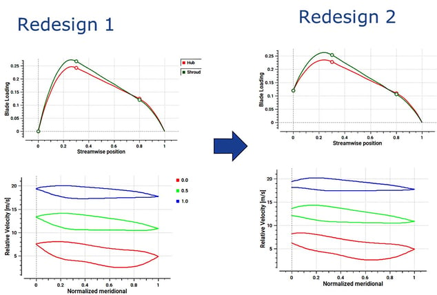 Comparison-between-redesign-1-and-redesign-2-graphs