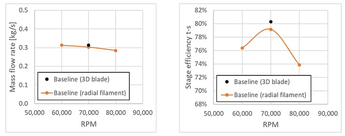 Comparison-of-stage-mass-flow-rate---total-static-efficiency-between-3D-blade-and-radial-filament-rotors