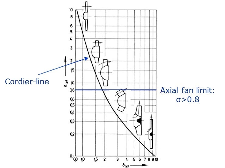  Cordier-diagram for axial, diagonal and radial fans
