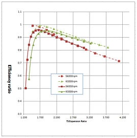 Performance Improvement in Meanline Design of Axial Fans and Pumps Stages