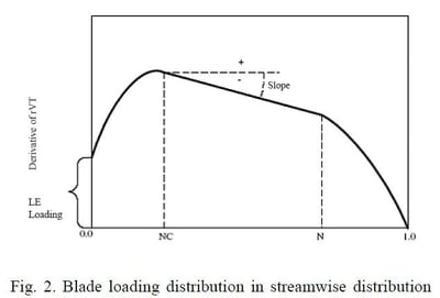Fig. 2 Blade loading distribution in the streamwise distribution