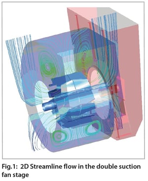 Streamline flow in double suction fan stage