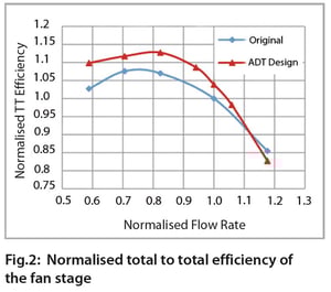 Normalised total to total efficiency of the fan stage design