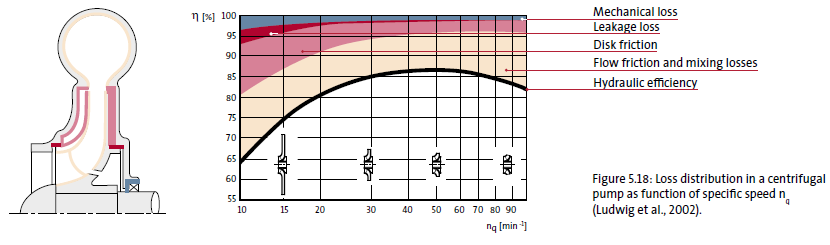 Loss breakdown in centrifugal pumps-1