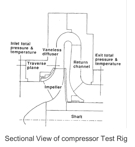 Optimum Blade Loading Secondary Flow Reduction in Subsonic Impellers
