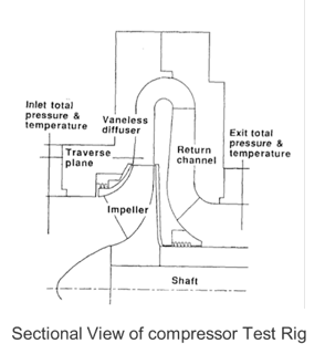 Optimum Blade Loading Secondary Flow Reduction in Subsonic Impellers 1