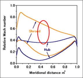 Optimum Blade Loading Secondary Flow Reduction in Subsonic Impellers 4