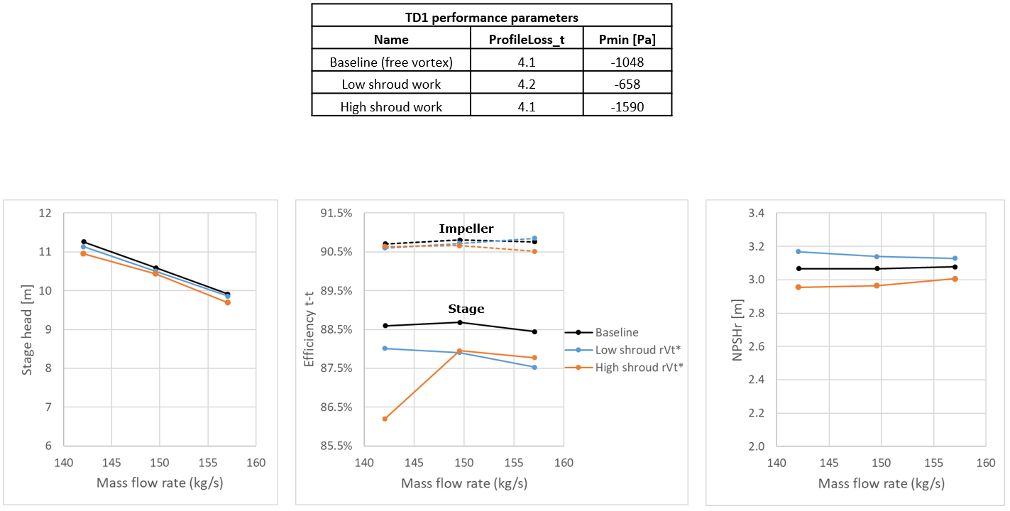 Design of a Mixed Flow Pump