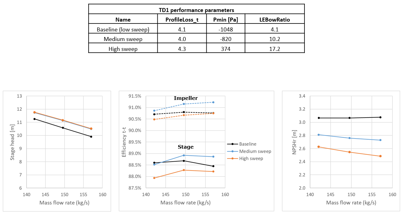 Performance comparison of the medium and high sweep impeller