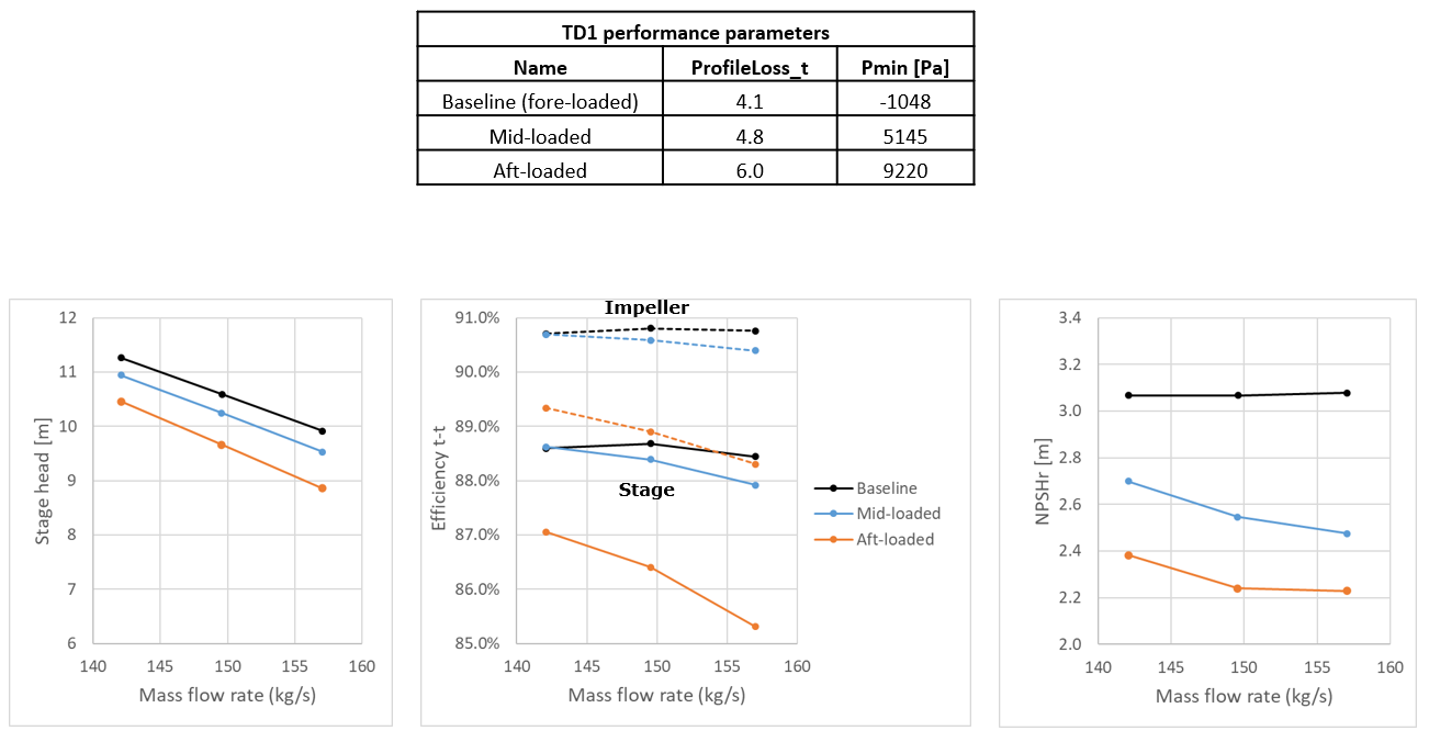 Performance comparison of the mid-loaded and aft-loaded impeller